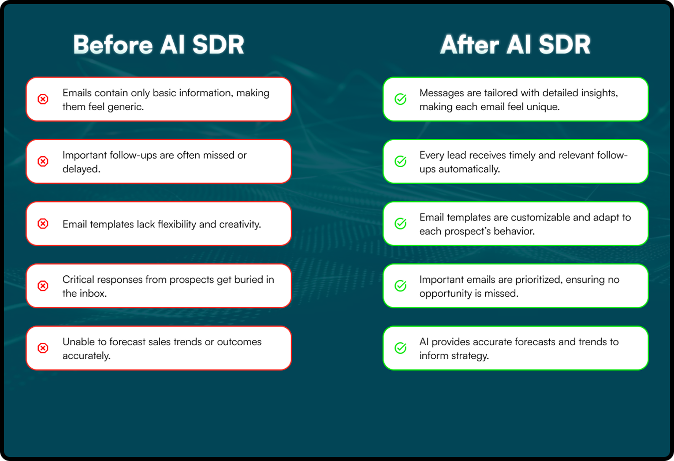 AI-SDR Sales Process Transformation
